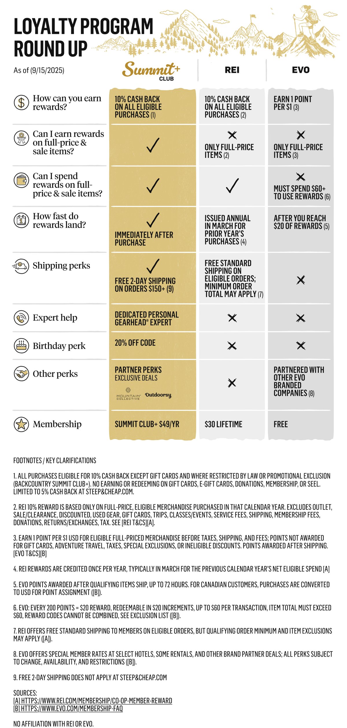 Summit Club+ Loyalty Program Round Up comparison with REI and EVO, as of 9/15/2025